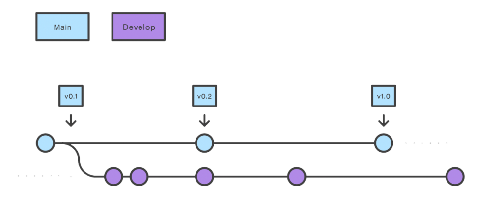 Fig 9 - Develop and Main Branches under GitHub