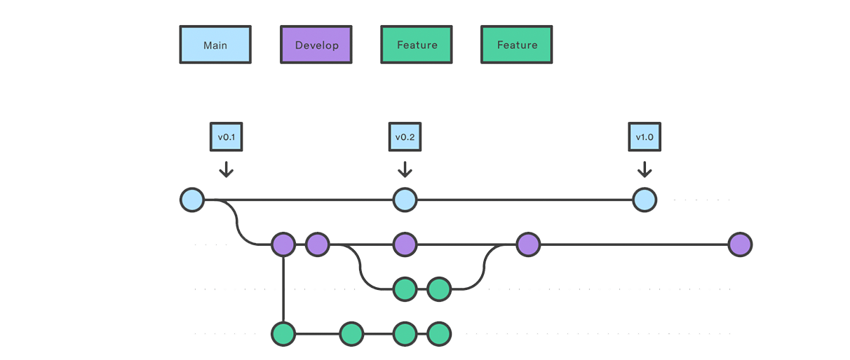Fig 7 - Develop and Main Branches under GitHub (c) Attlasian
