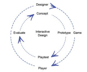 Fig 6 - Iterative design process