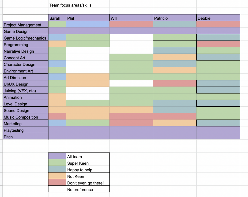 Fig 5 - Team skill matrix