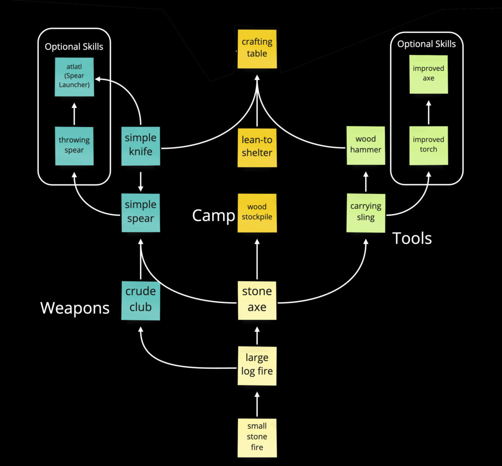 Fig 5 - Crafting tree chart for Keep It Burning (click to see the full version)