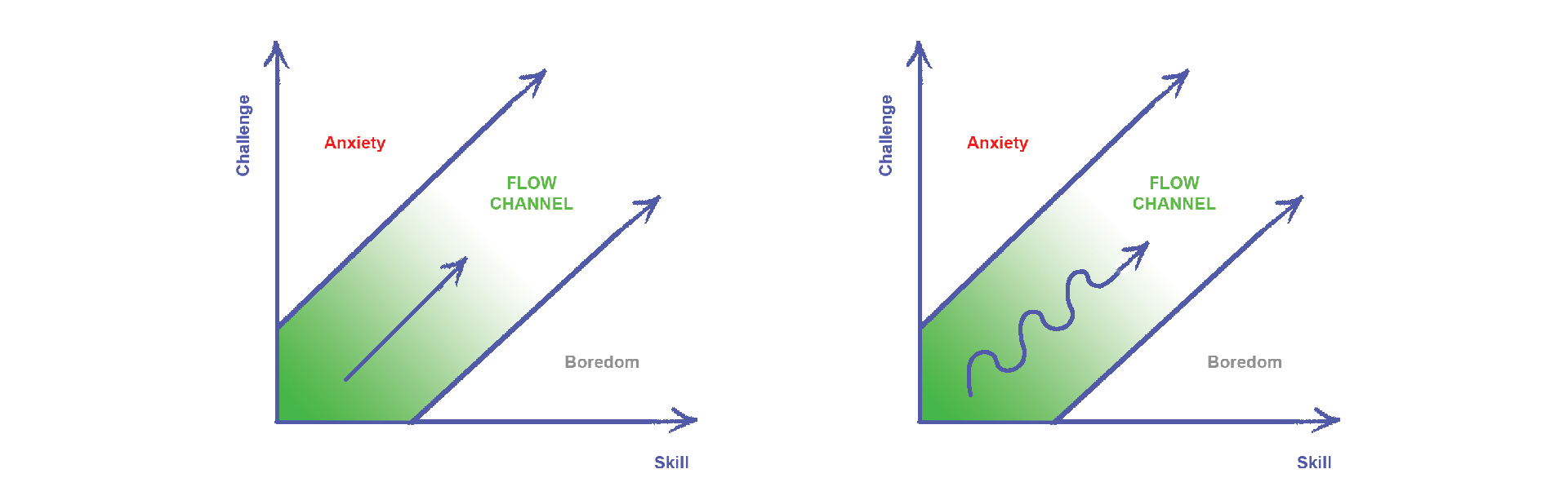 Fig 5 - Csikszentmihalyiâs flow state representation chart