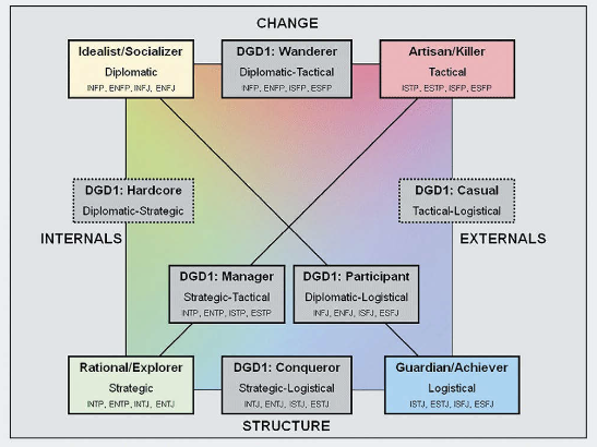 Fig 6 - Unified model, Keirsey-Bartle diagram with Bateman DGD1 Model overlaid